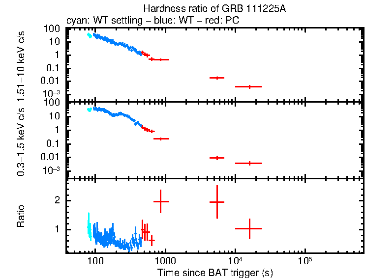 Hardness ratio of GRB 111225A