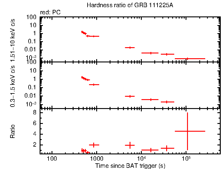 Hardness ratio of GRB 111225A