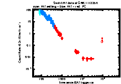 XRT Light curve of GRB 111225A