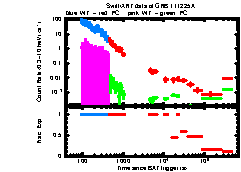 XRT Light curve of GRB 111225A