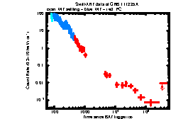XRT Light curve of GRB 111225A