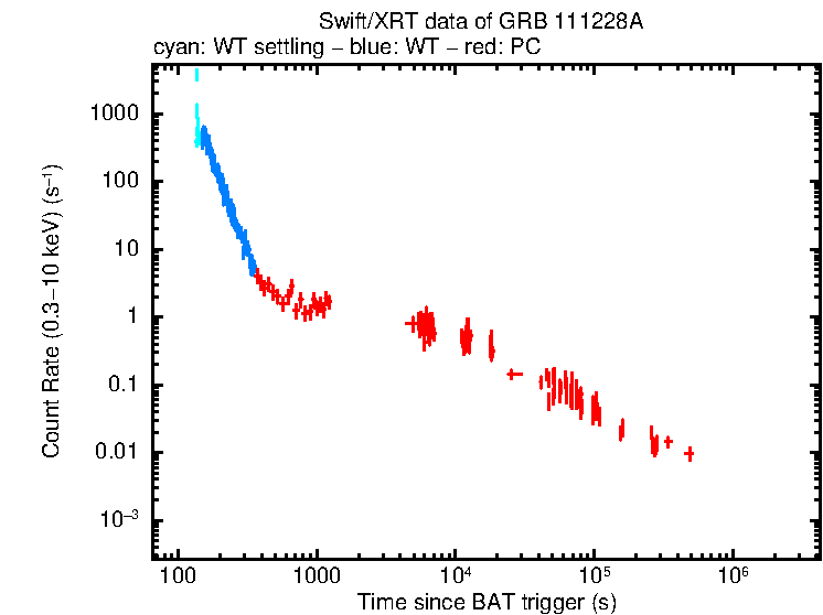 Light curve of GRB 111228A