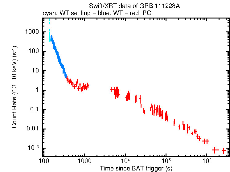 Light curve of GRB 111228A