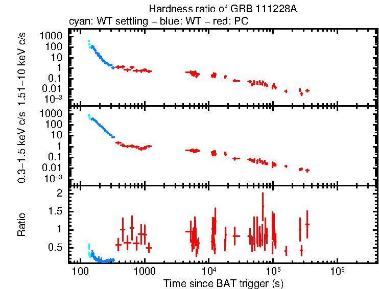 Hardness ratio of GRB 111228A