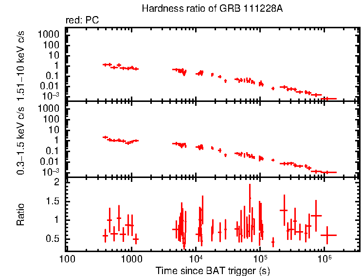 Hardness ratio of GRB 111228A