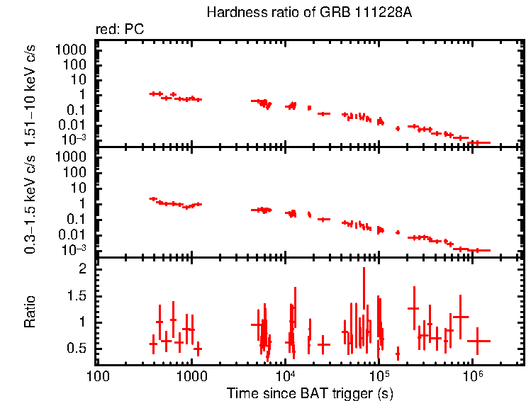 Hardness ratio of GRB 111228A