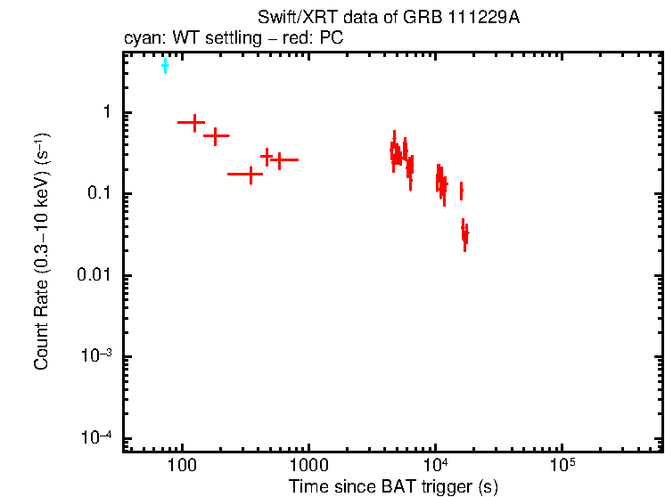 Light curve of GRB 111229A