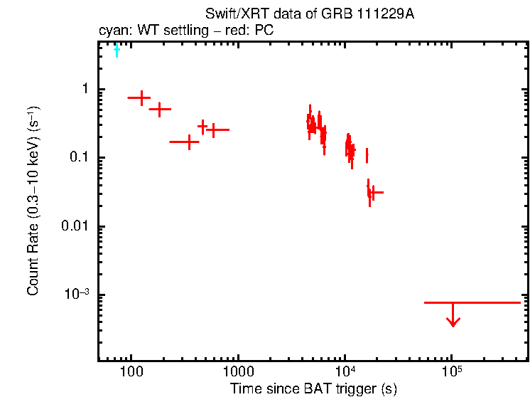 Light curve of GRB 111229A