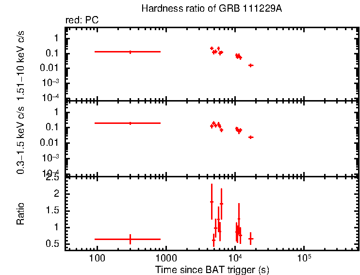 Hardness ratio of GRB 111229A
