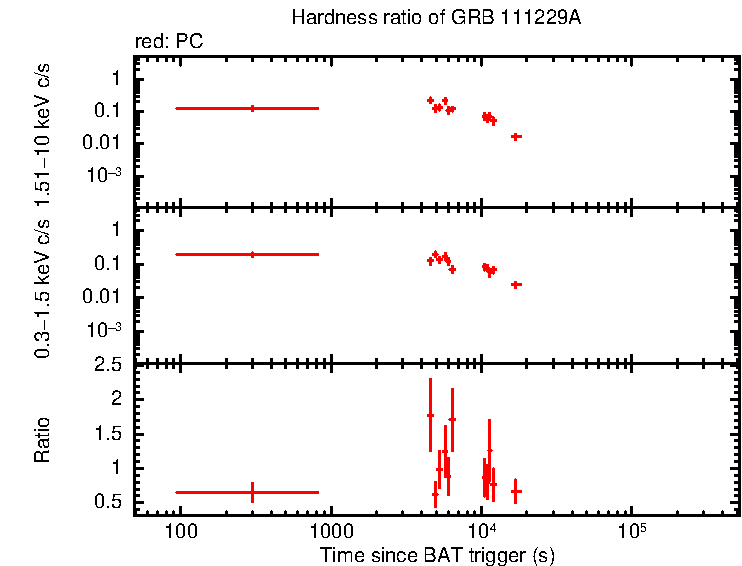 Hardness ratio of GRB 111229A