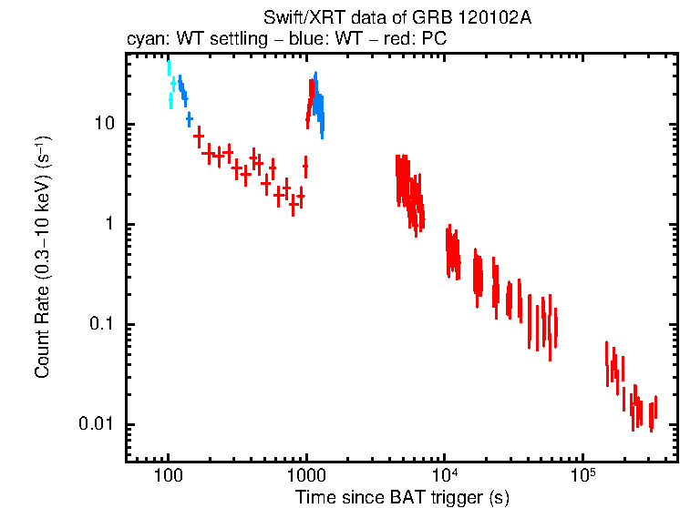 Light curve of GRB 120102A
