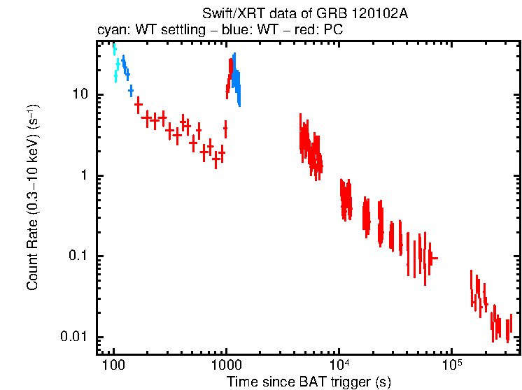 Light curve of GRB 120102A