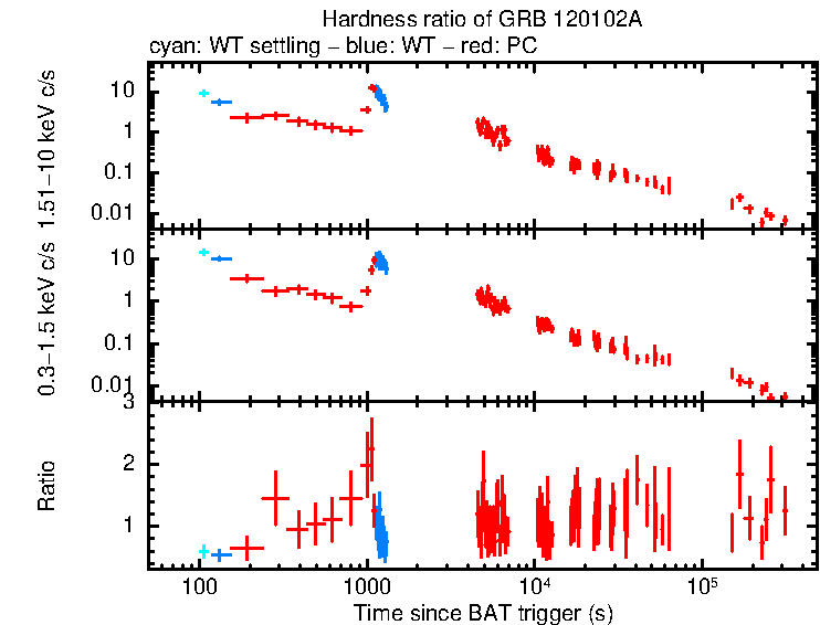Hardness ratio of GRB 120102A