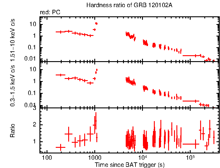 Hardness ratio of GRB 120102A