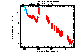 XRT Light curve of GRB 120102A