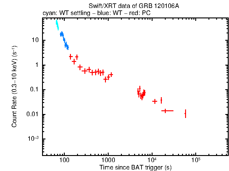 Light curve of GRB 120106A
