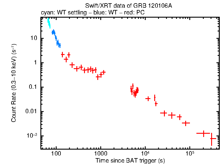 Light curve of GRB 120106A