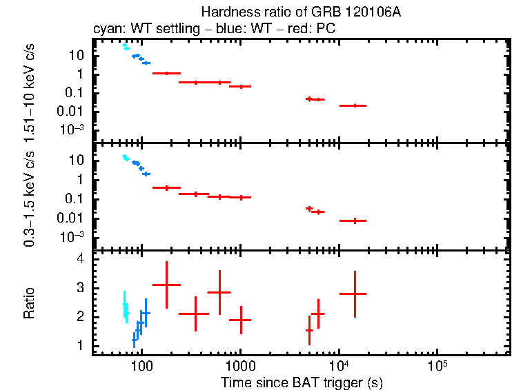 Hardness ratio of GRB 120106A