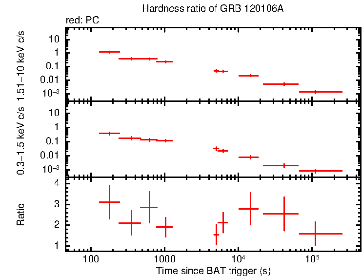 Hardness ratio of GRB 120106A