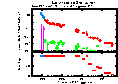 XRT Light curve of GRB 120106A