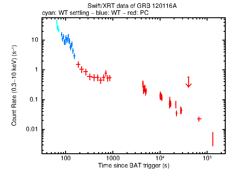 Light curve of GRB 120116A
