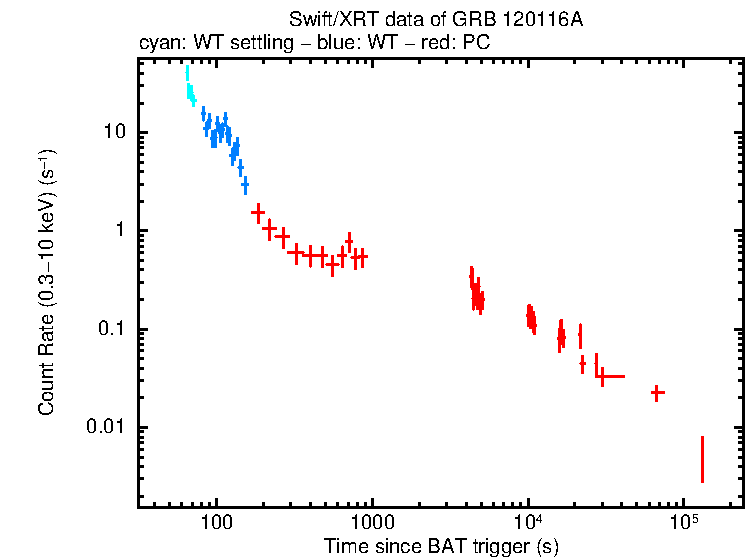 Light curve of GRB 120116A