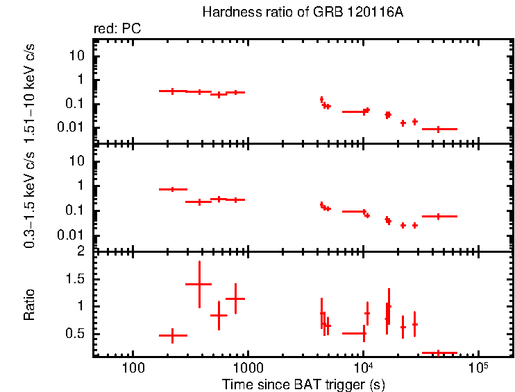 Hardness ratio of GRB 120116A