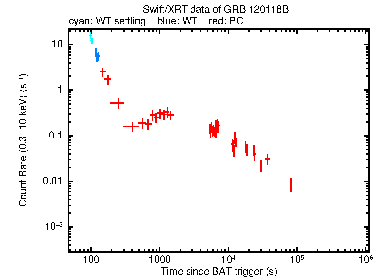 Light curve of GRB 120118B