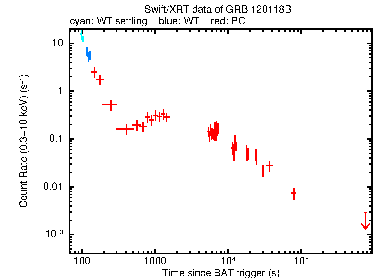 Light curve of GRB 120118B