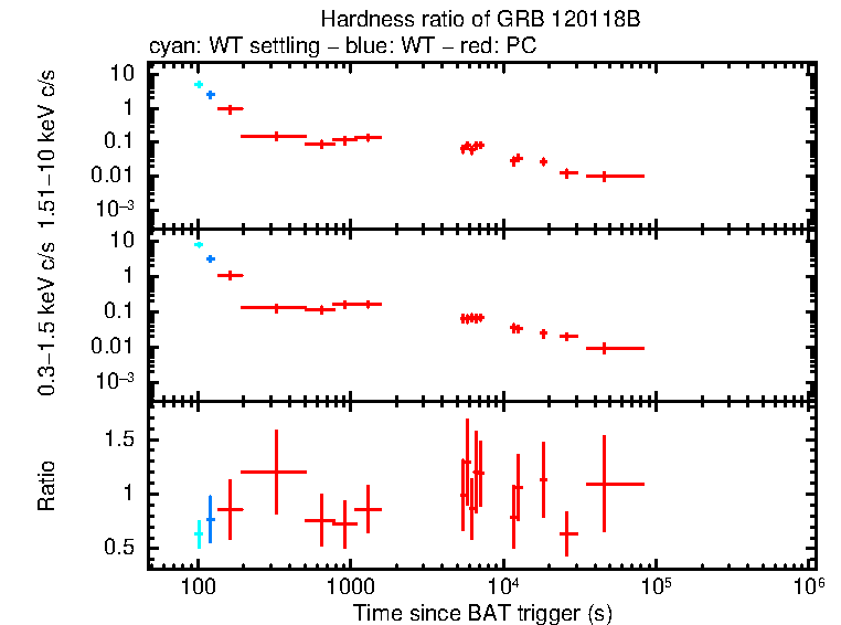 Hardness ratio of GRB 120118B