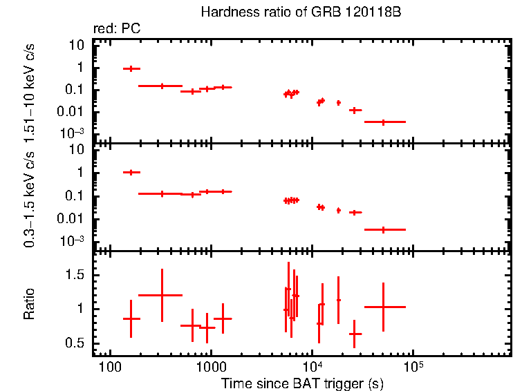 Hardness ratio of GRB 120118B