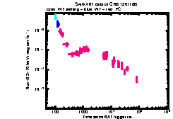 XRT Light curve of GRB 120118B