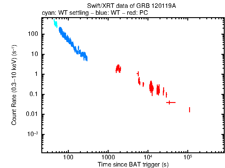 Light curve of GRB 120119A