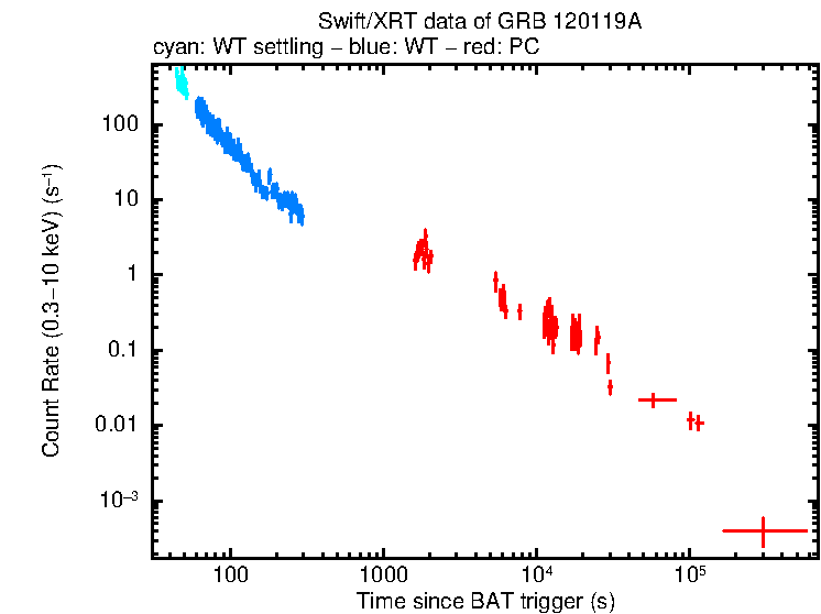 Light curve of GRB 120119A