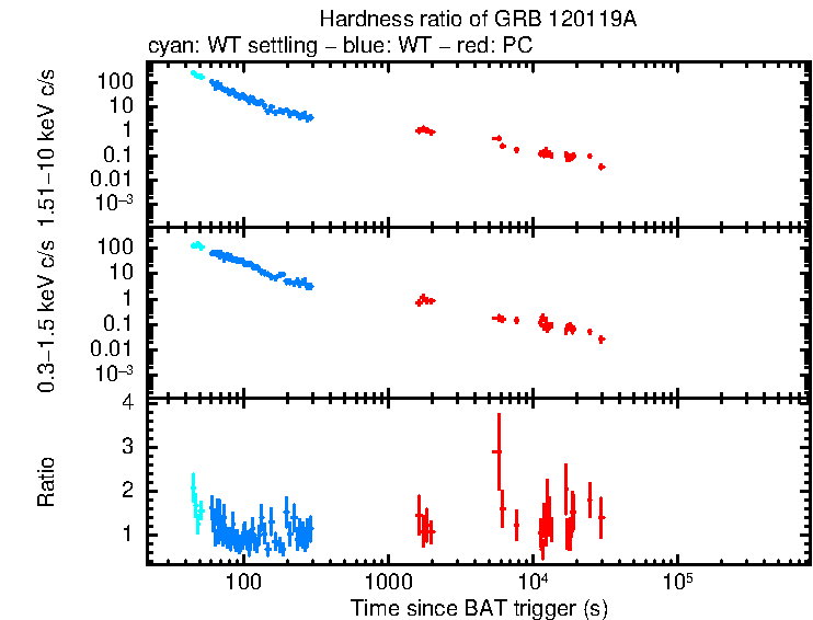 Hardness ratio of GRB 120119A