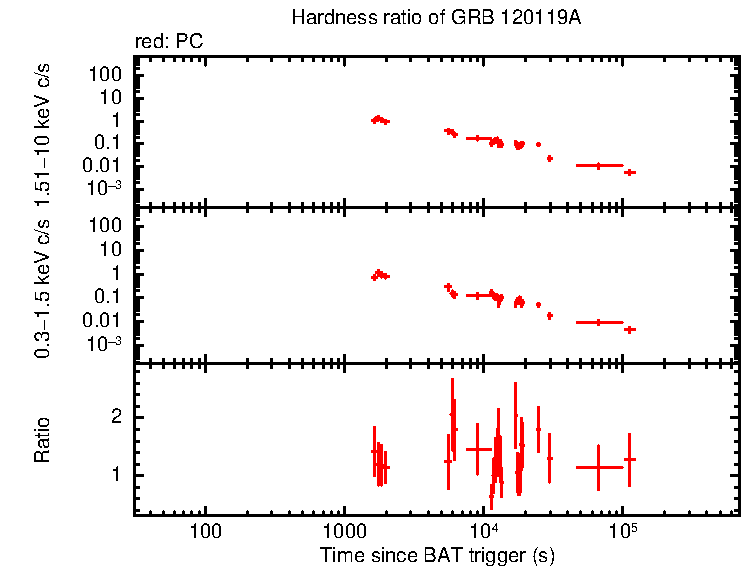 Hardness ratio of GRB 120119A