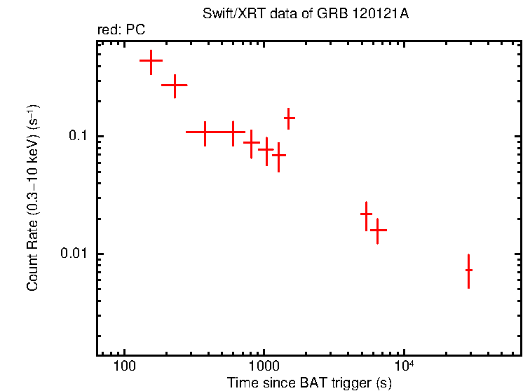 Light curve of GRB 120121A