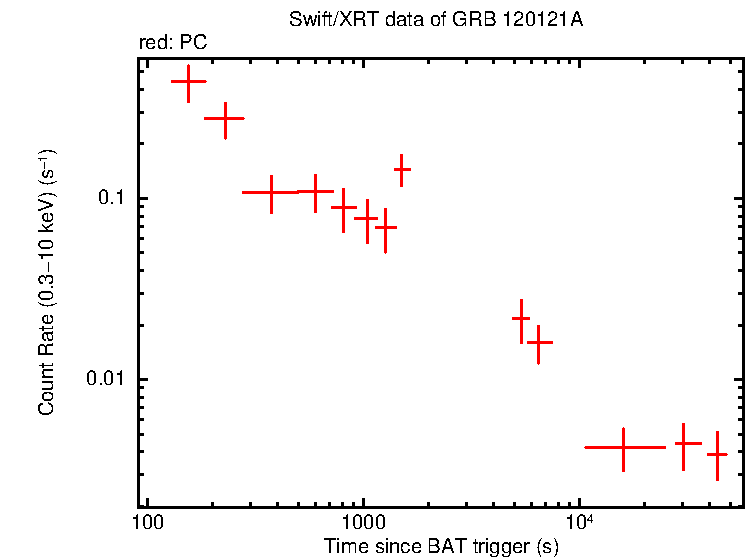 Light curve of GRB 120121A