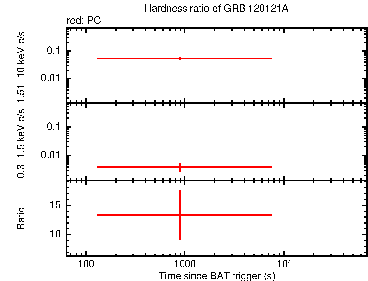 Hardness ratio of GRB 120121A
