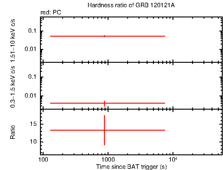 Hardness ratio of GRB 120121A