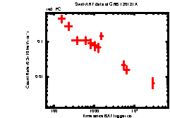 XRT Light curve of GRB 120121A