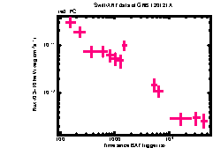 XRT Light curve of GRB 120121A