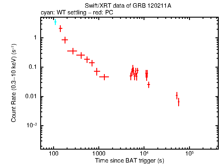 Light curve of GRB 120211A