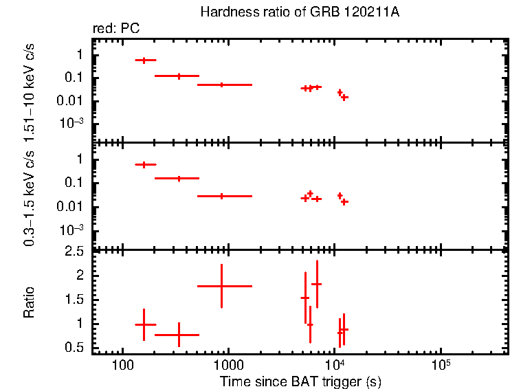 Hardness ratio of GRB 120211A