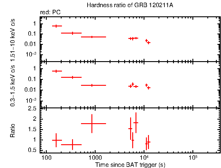 Hardness ratio of GRB 120211A