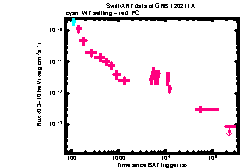 XRT Light curve of GRB 120211A