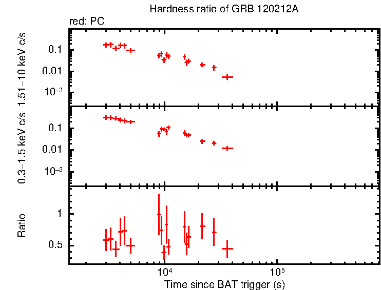 Hardness ratio of GRB 120212A