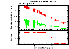 XRT Light curve of GRB 120212A