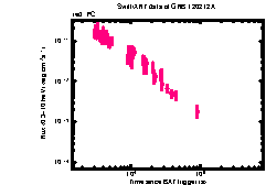 XRT Light curve of GRB 120212A