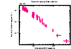 XRT Light curve of GRB 120212A